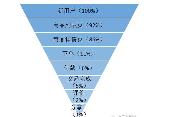 如何優(yōu)化你網站廣告登陸頁面的轉換